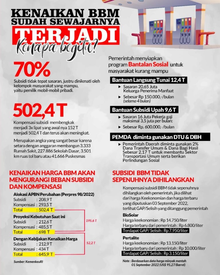 Kenaikan Harga BBM Sudah Sewajarnya Terjadi, Kenapa Begitu….?!