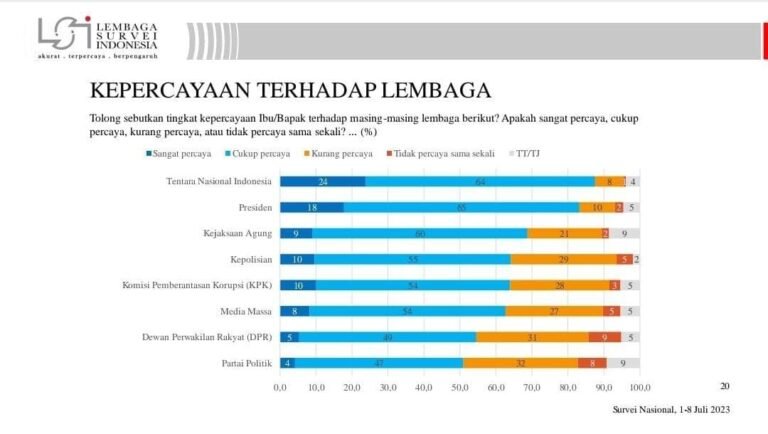 Lembaga LSI: Kepercayaan Publik Kepada Polri Capai 65%